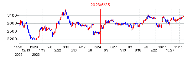 2023年5月25日 15:10前後のの株価チャート